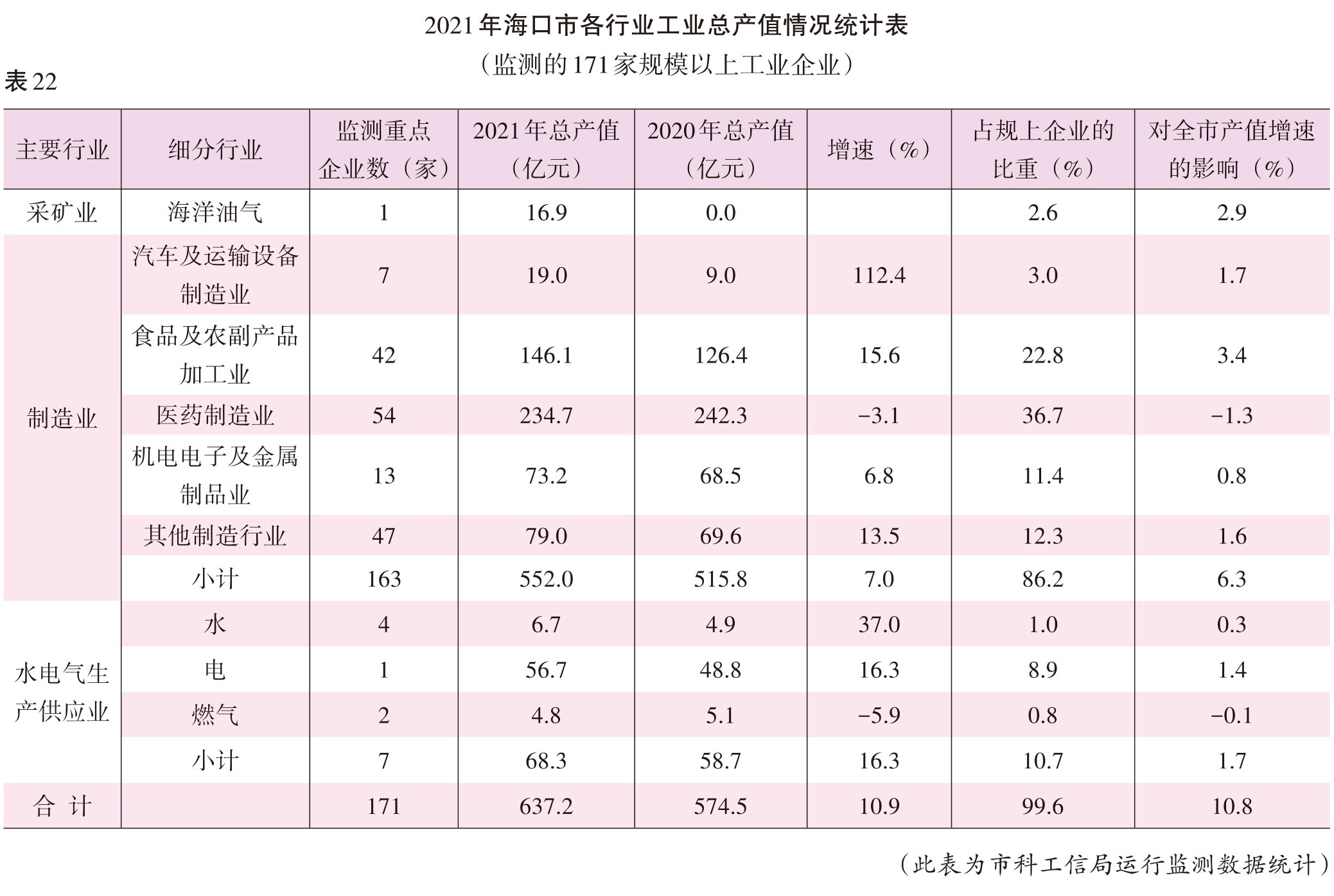 页面提取自－2022海口年鉴245-381页（印刷文件）-2.jpg