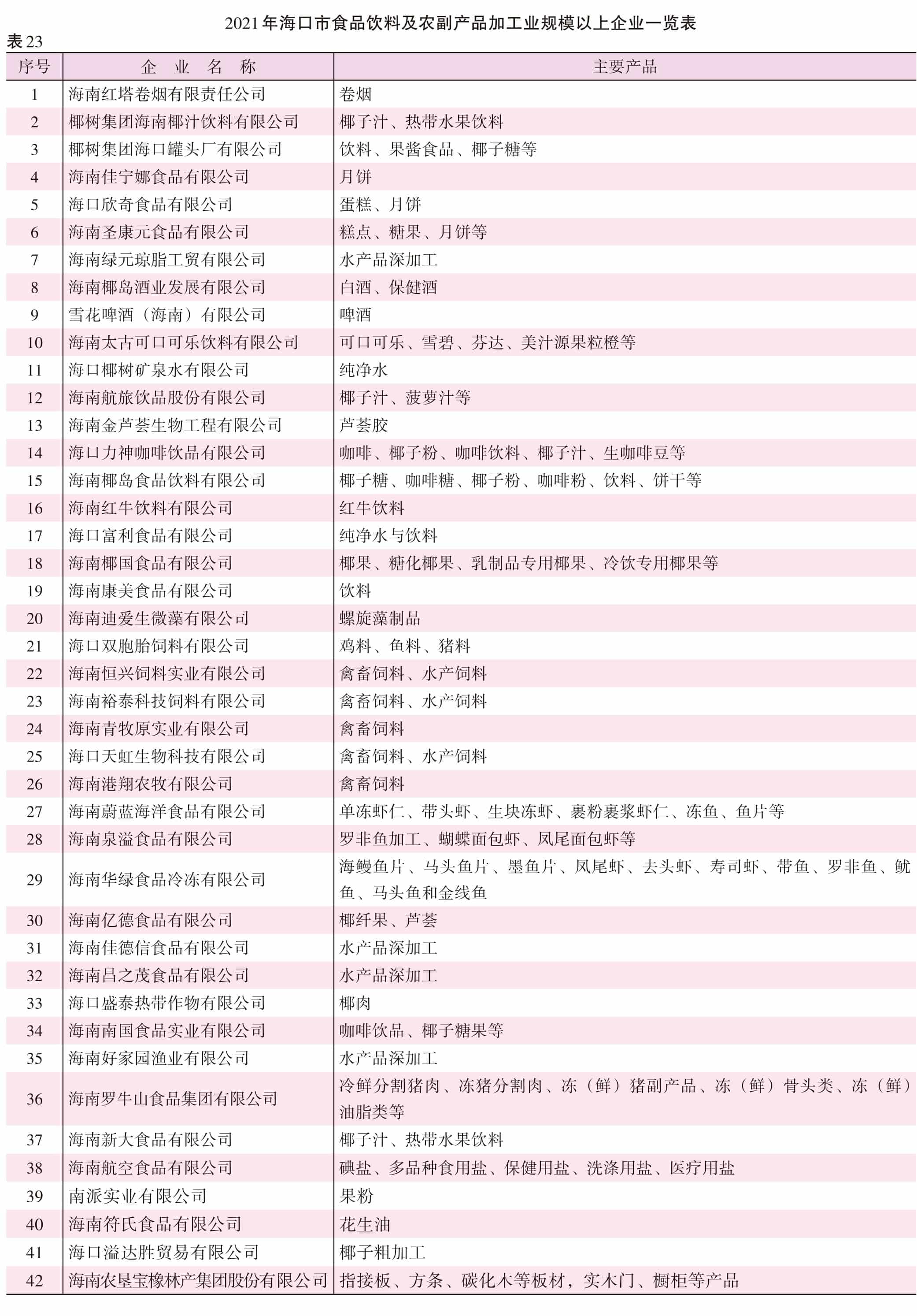 页面提取自－2022海口年鉴245-381页（印刷文件）-3.jpg