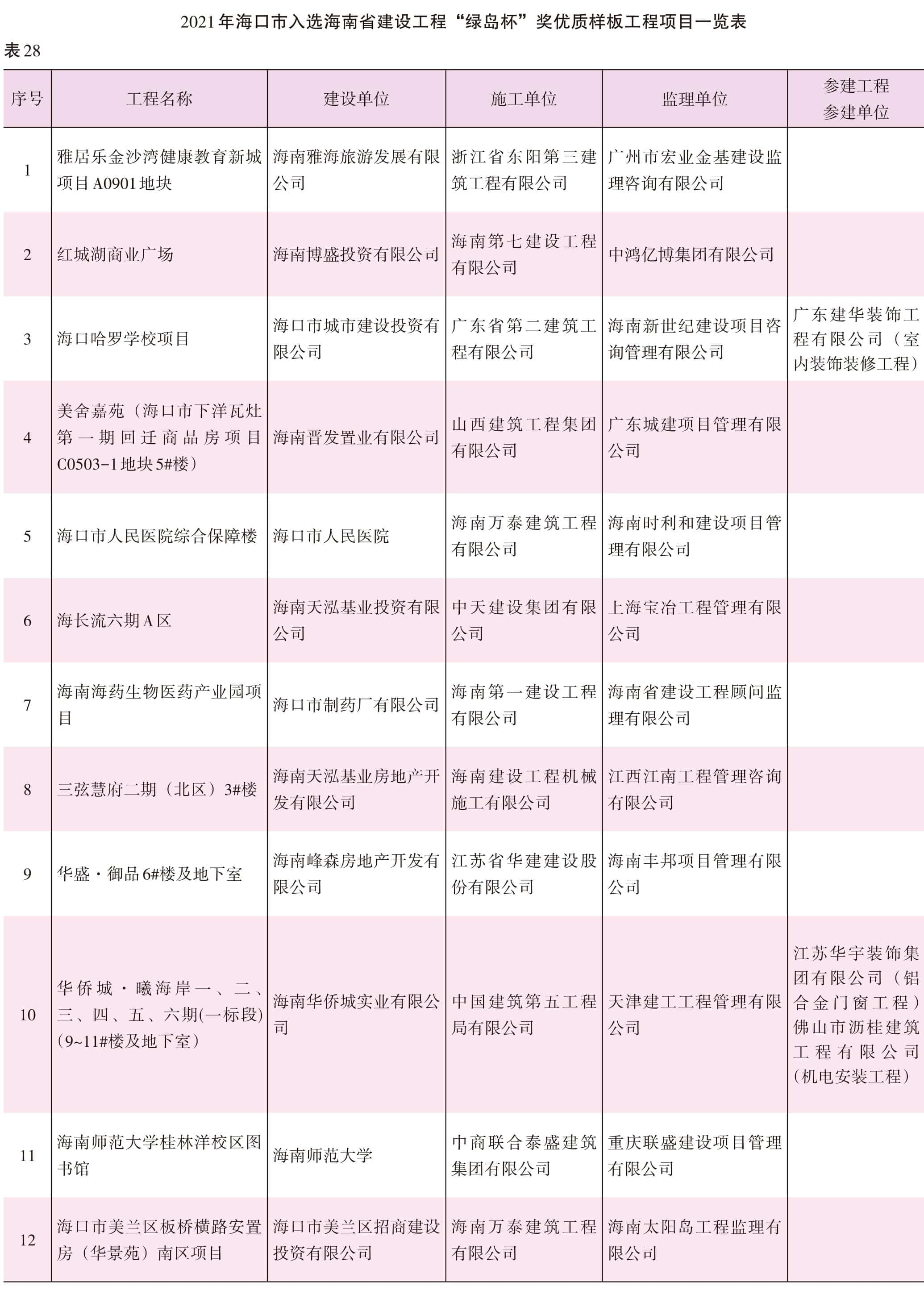 页面提取自－2022海口年鉴245-381页（印刷文件）-9.jpg