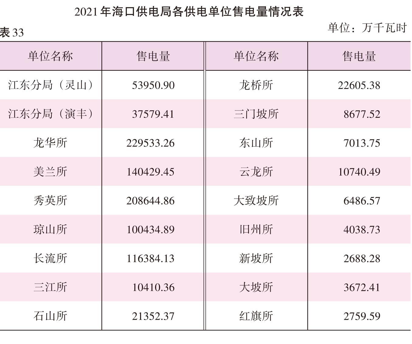 页面提取自－2022海口年鉴245-381页（印刷文件）-15.jpg