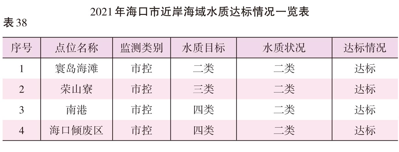 页面提取自－2022海口年鉴245-381页（印刷文件）-20.jpg