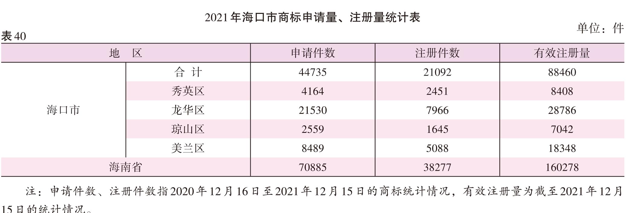 页面提取自－2022海口年鉴245-381页（印刷文件）-22.jpg