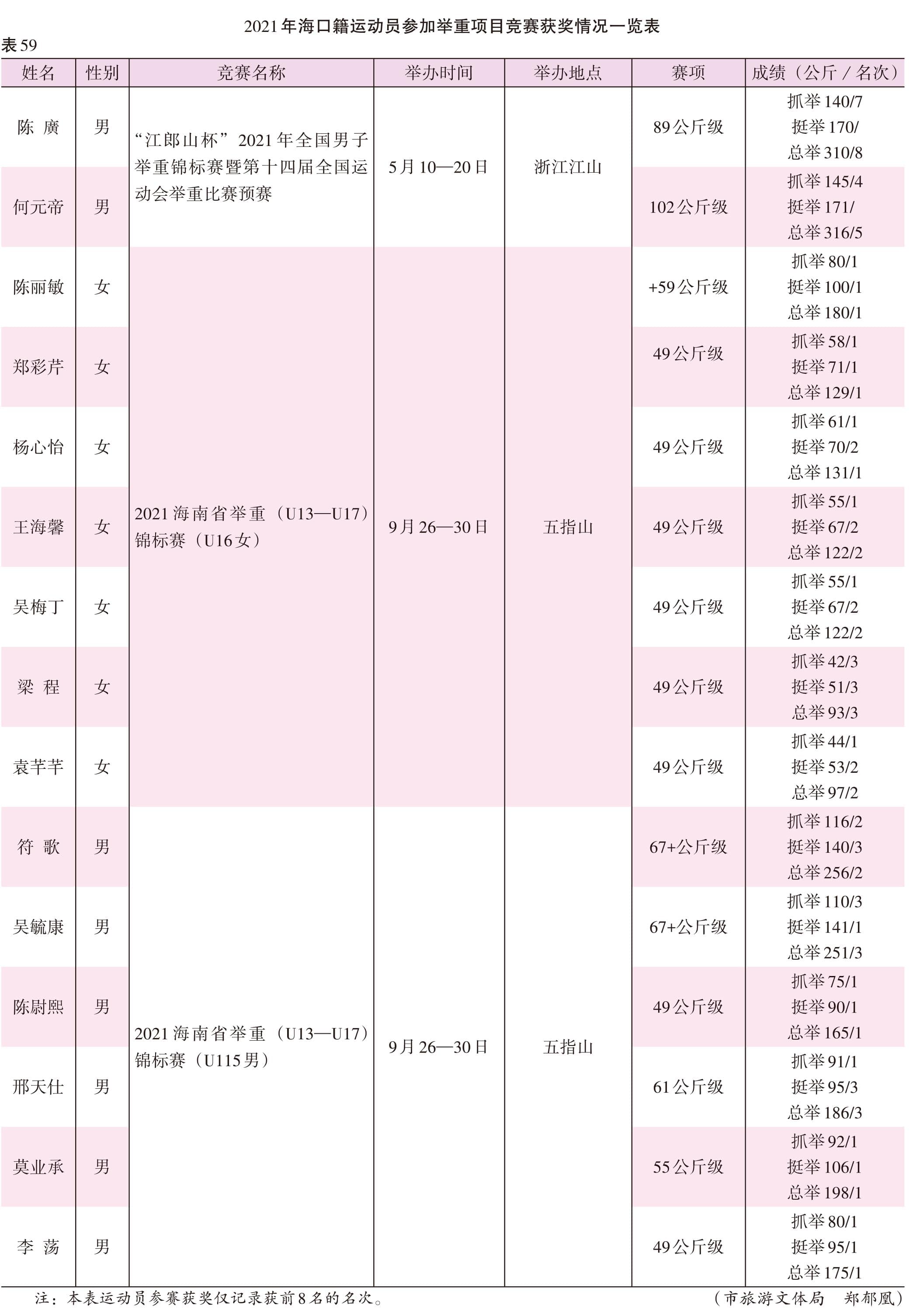 页面提取自－2022海口年鉴382页后（印刷文件）-7.jpg
