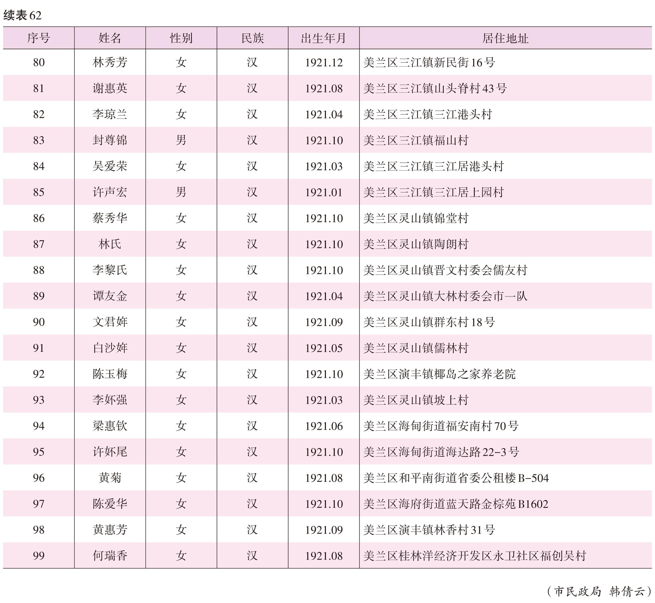 页面提取自－2022海口年鉴382页后（印刷文件）-13.jpg
