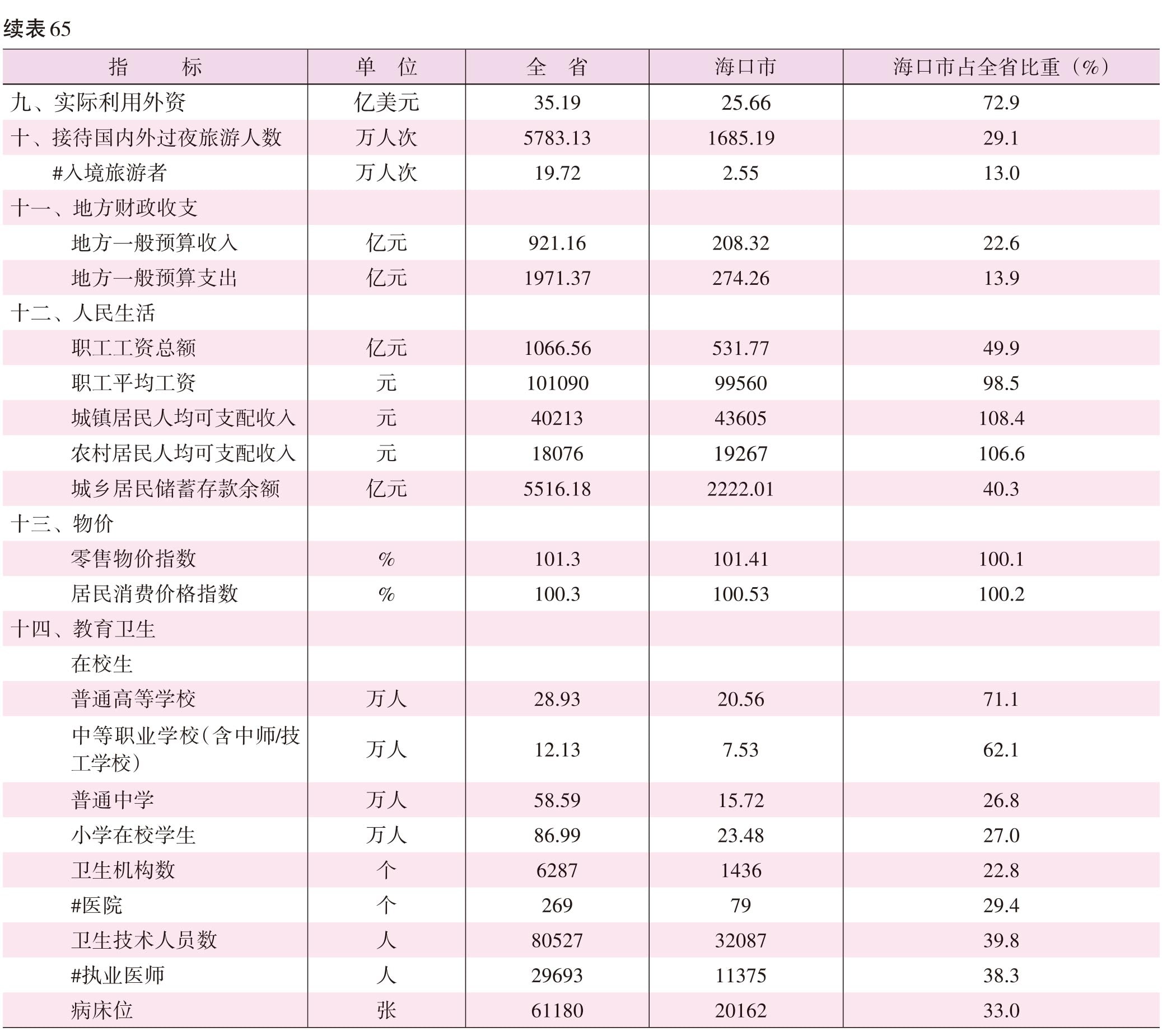 页面提取自－2022海口年鉴382页后（印刷文件）-18.jpg