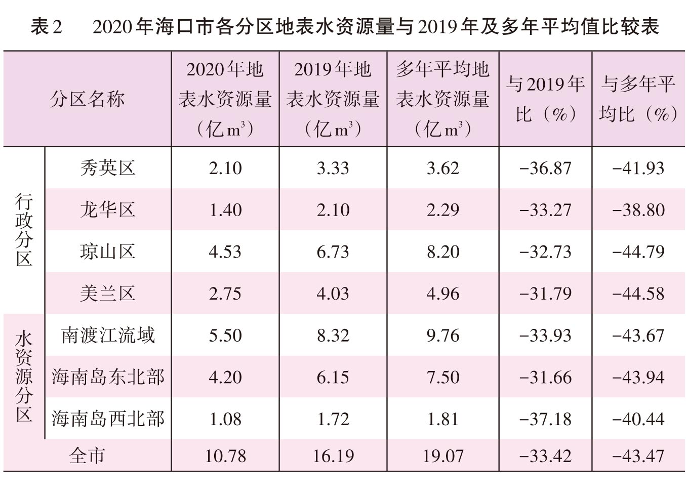 页面提取自－2022海口年鉴382页后（印刷文件）-23.jpg