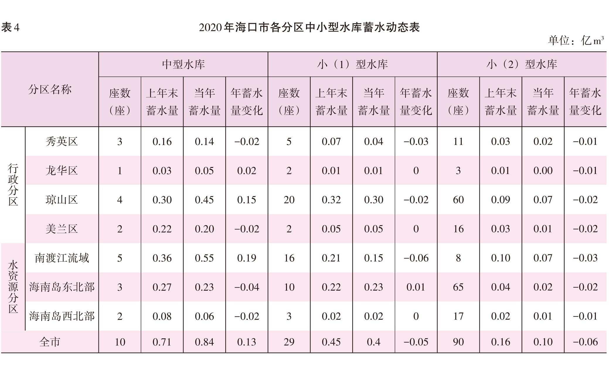 页面提取自－2022海口年鉴382页后（印刷文件）-25.jpg