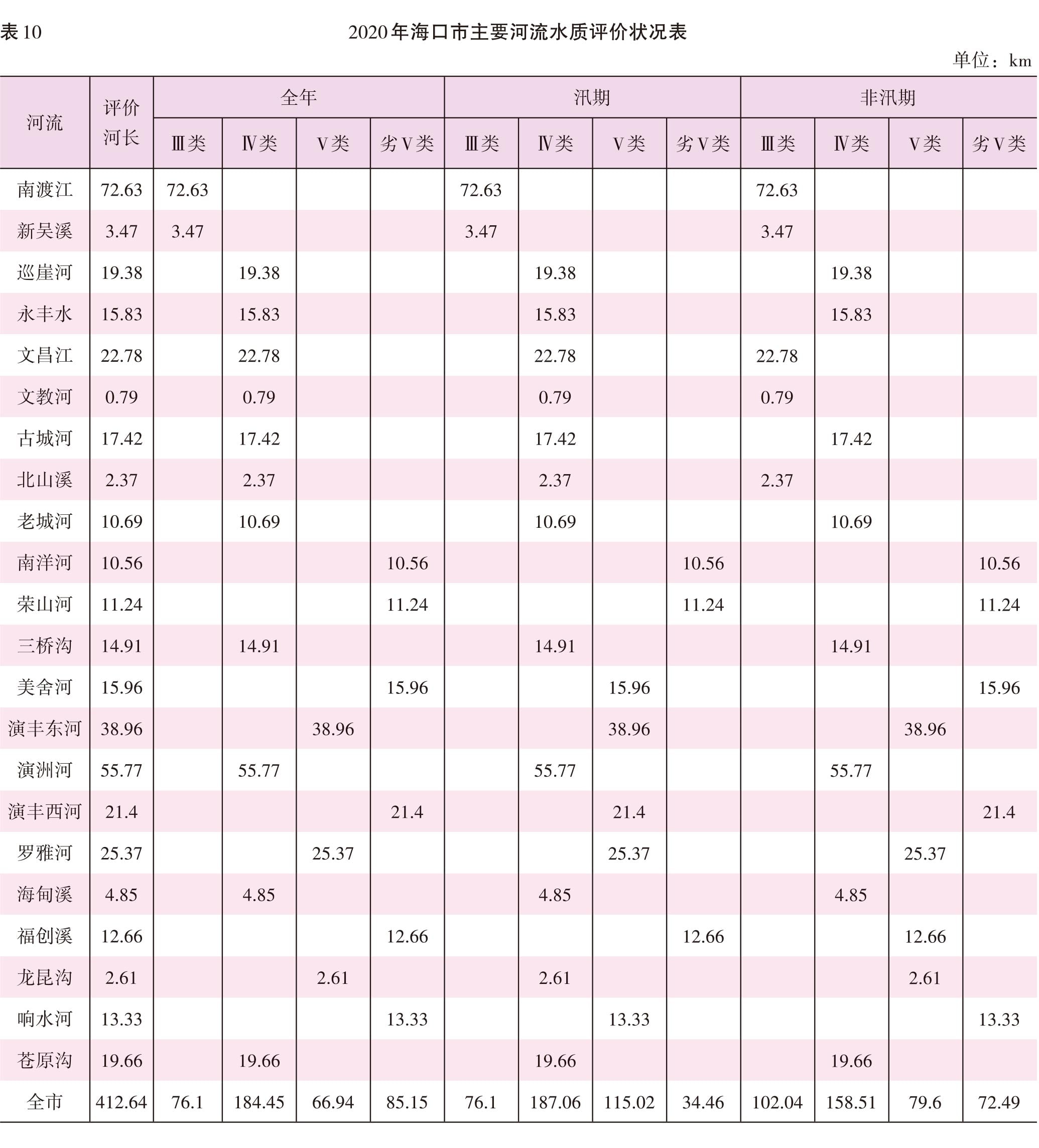 页面提取自－2022海口年鉴382页后（印刷文件）-31.jpg